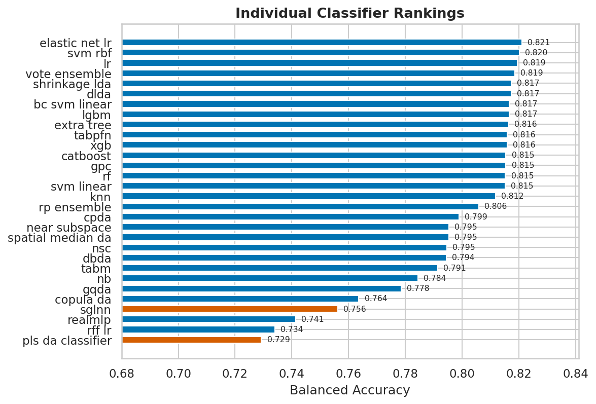 Classifier Rankings