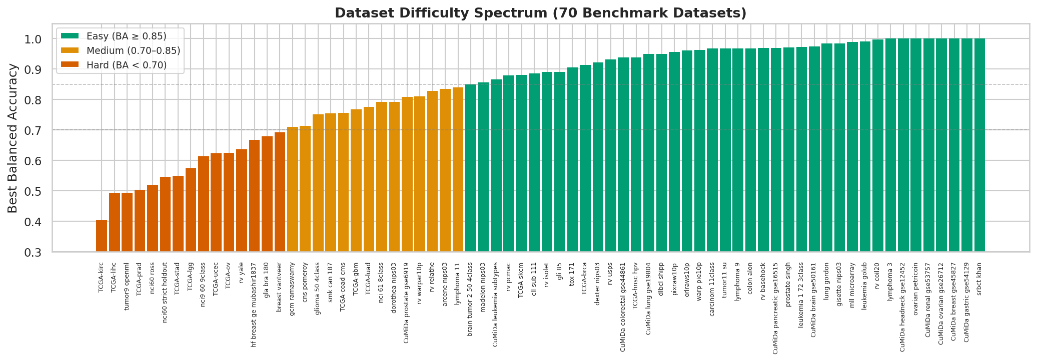 Dataset Difficulty Spectrum