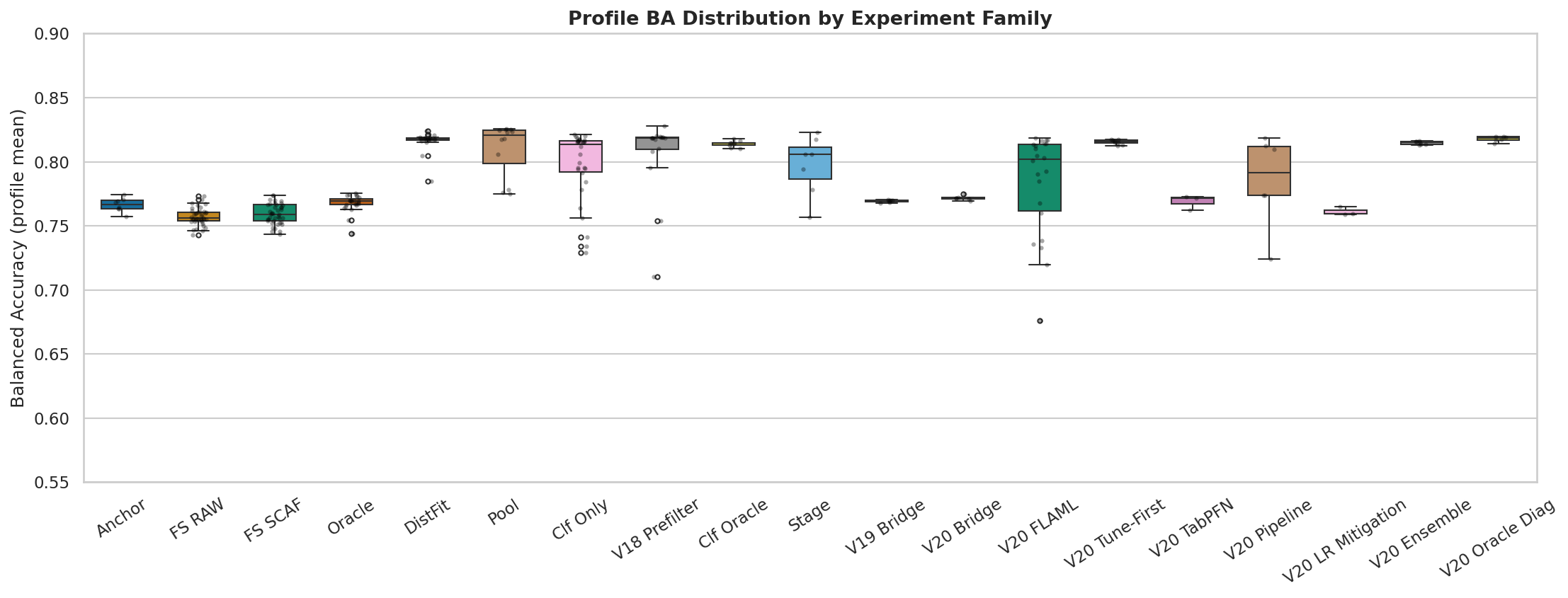 Profile BA Distribution by Family