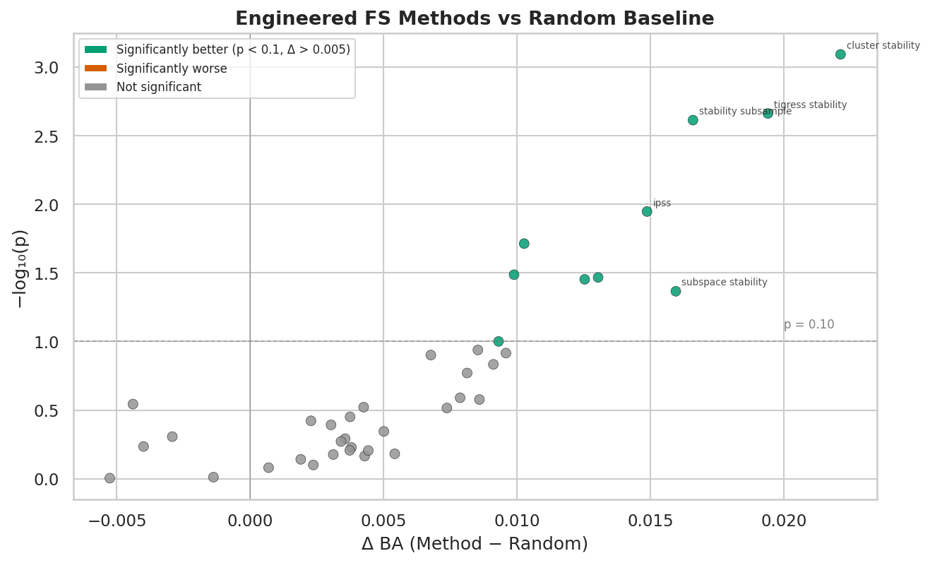 Engineered FS vs Random Baseline