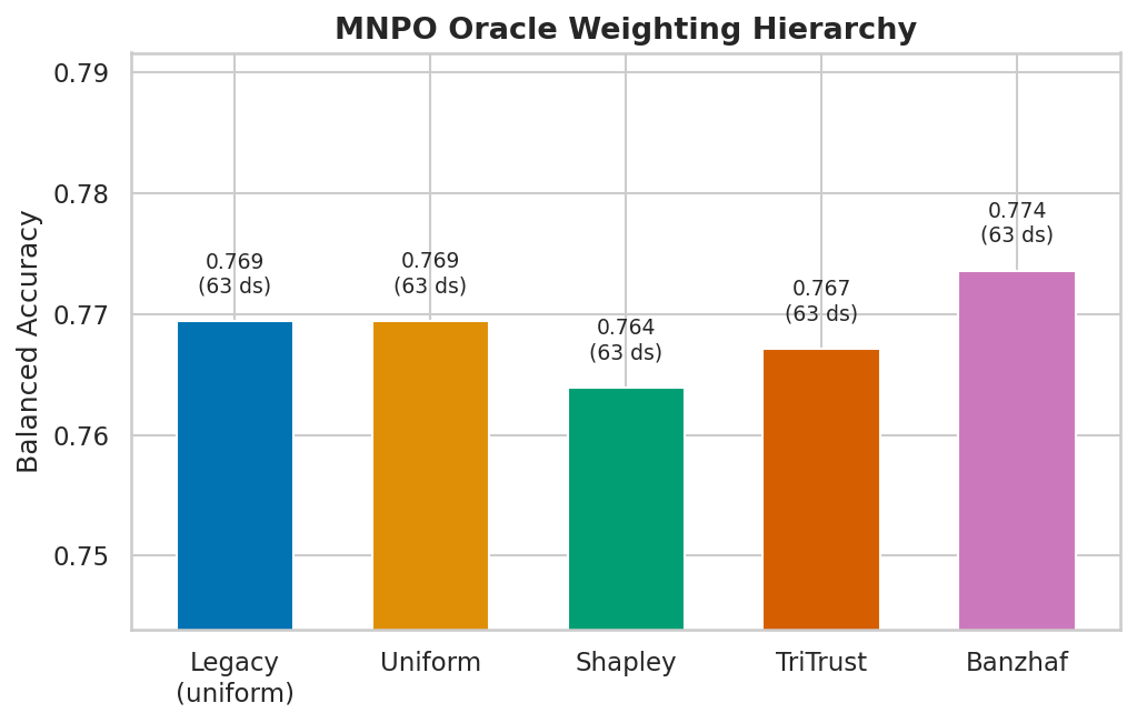 Oracle Weighting Hierarchy